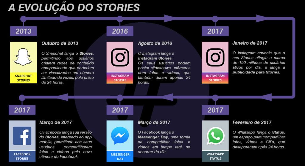 Infográfico: a evolução do Stories
