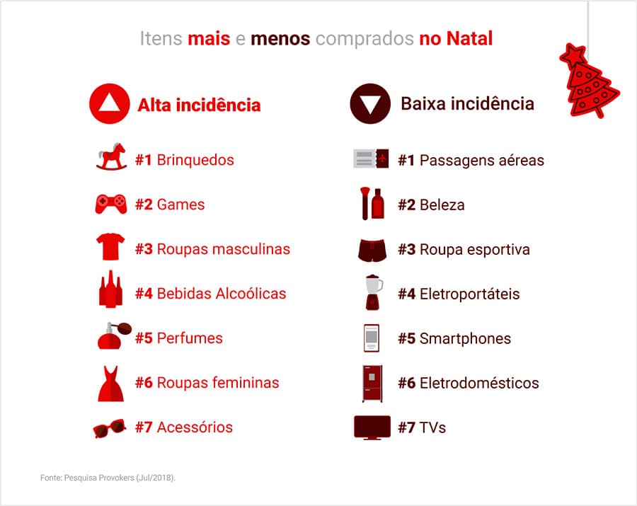 Diferenças entre natal e black friday