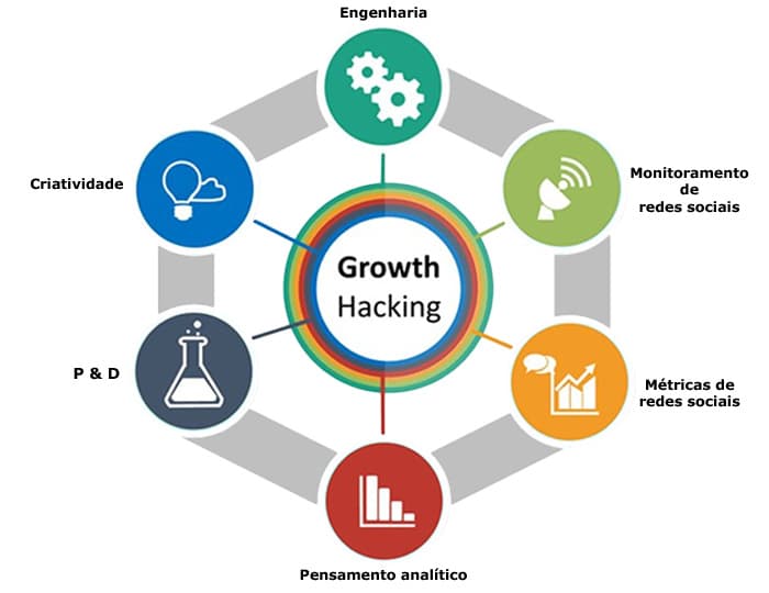 O que é growth hacking para empresas?